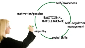 Emotional-intelligence-components-diagram-showing-self-awareness-empathy-social-skills-and-self-regulation